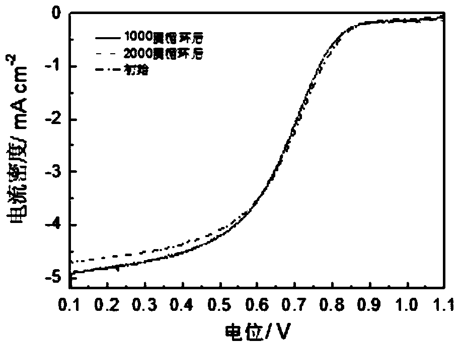 Preparation of Nitrogen-doped Ordered Hierarchical Mesoporous Carbon Catalysts and Its Carbon Catalysts and Applications