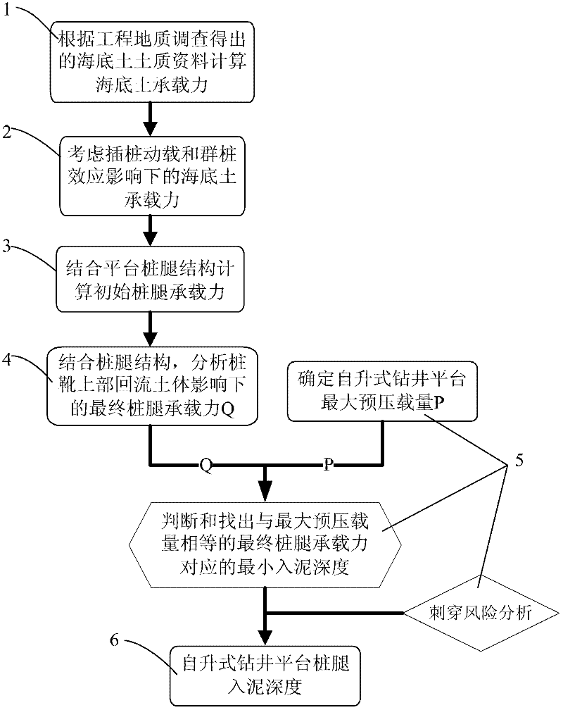 Method for determining insertion depth of offshore self-elevating drilling platform piles into mud