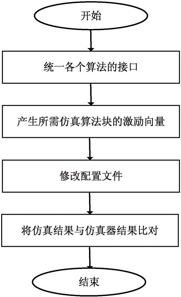 FPGA-based algorithm library simulation and verification platform implementation method