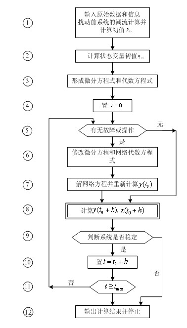 Electric power system transient stability simulation method based on implicit fine numerical integral