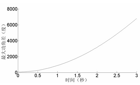 Electric power system transient stability simulation method based on implicit fine numerical integral