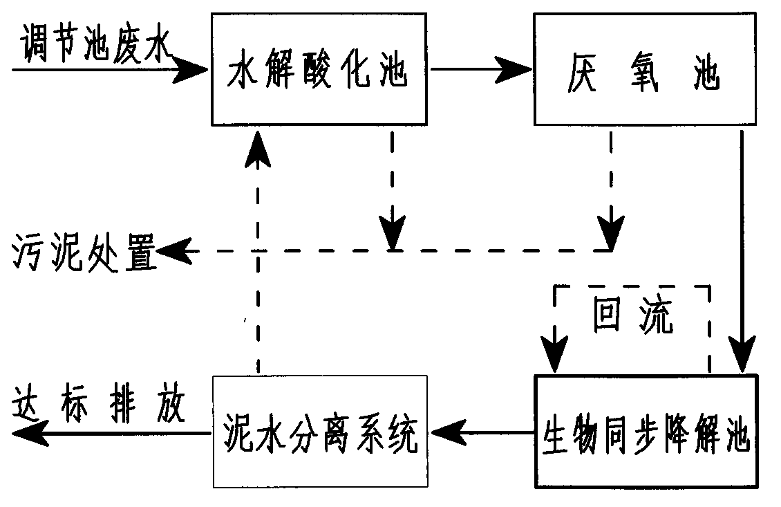 Soybean wastewater biochemical treatment process and device