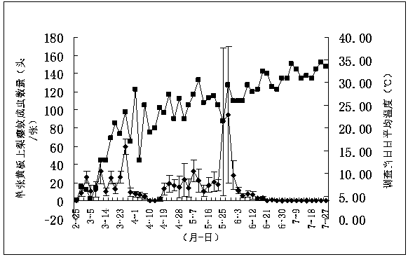 Method for quickly killing dasineura pyrivora larvae