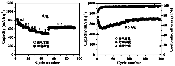 Preparation method of nitrogen-doped hollow carbon sphere