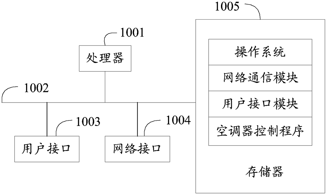 Air conditioner control method and device, air conditioner and computer readable storage medium