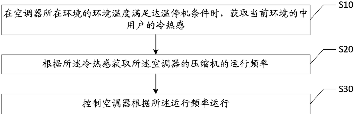 Air conditioner control method and device, air conditioner and computer readable storage medium