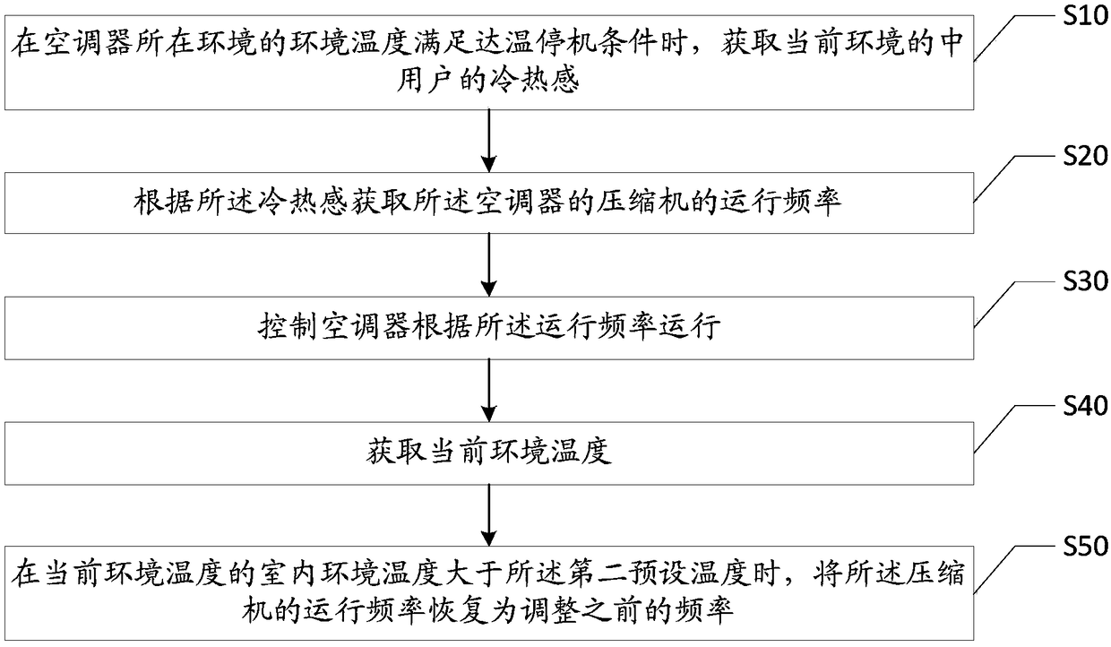 Air conditioner control method and device, air conditioner and computer readable storage medium