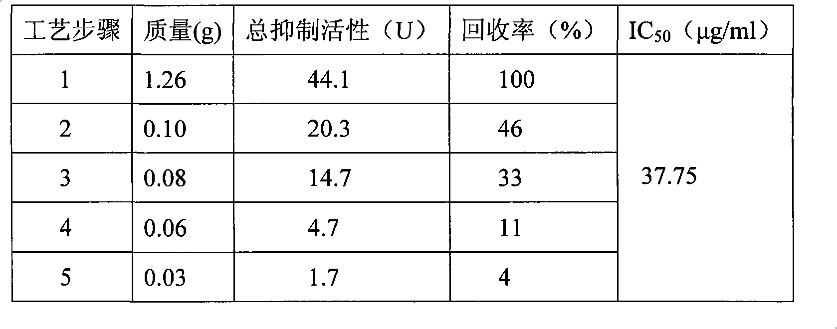 Method for extracting alpha-glucosidase restraining agent effective ingredient from plants