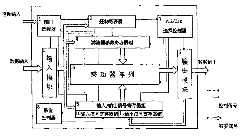 General programmable digital filter and its working method