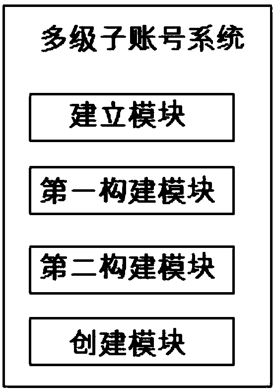 A system and a method for building a multi-level sub-account facing an enterprise