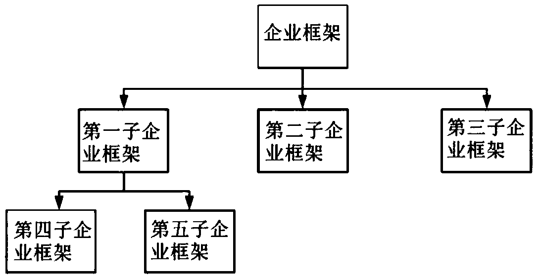 A system and a method for building a multi-level sub-account facing an enterprise