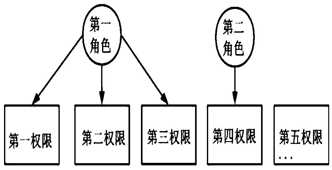 A system and a method for building a multi-level sub-account facing an enterprise