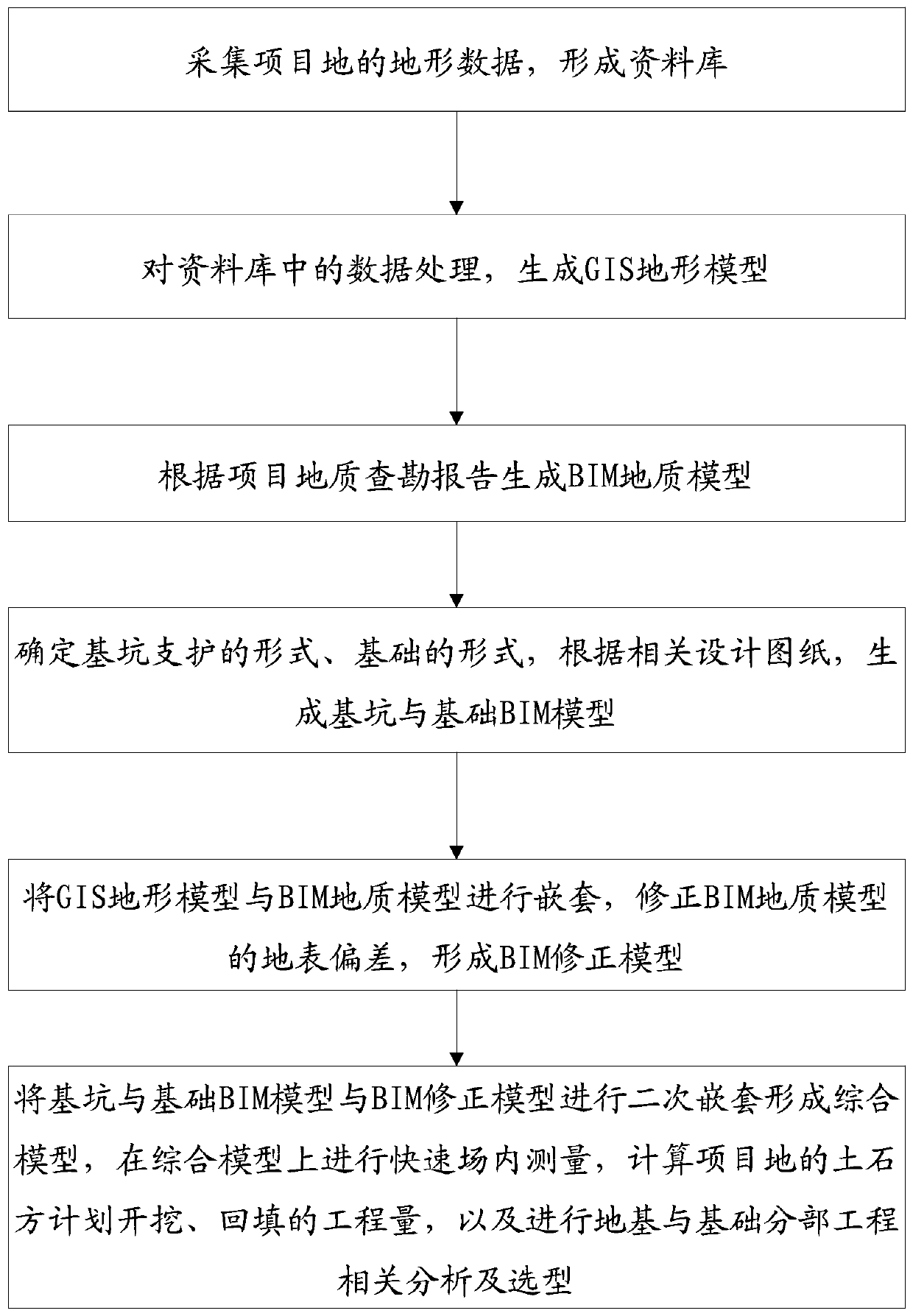 Foundation and foundation subdivision engineering analysis and model selection method based on BIM + GIS