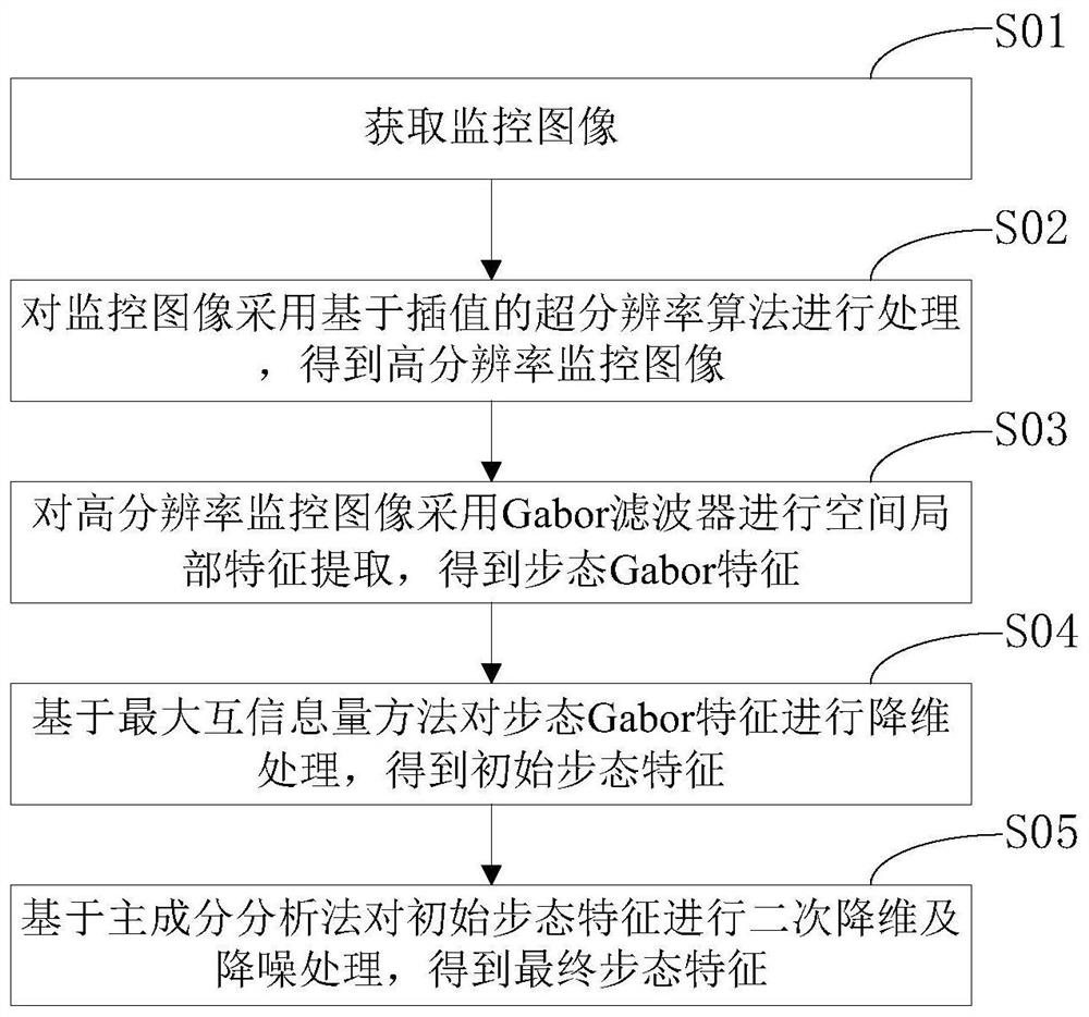 Single-view-angle low-resolution gait feature extraction method and device and storage medium