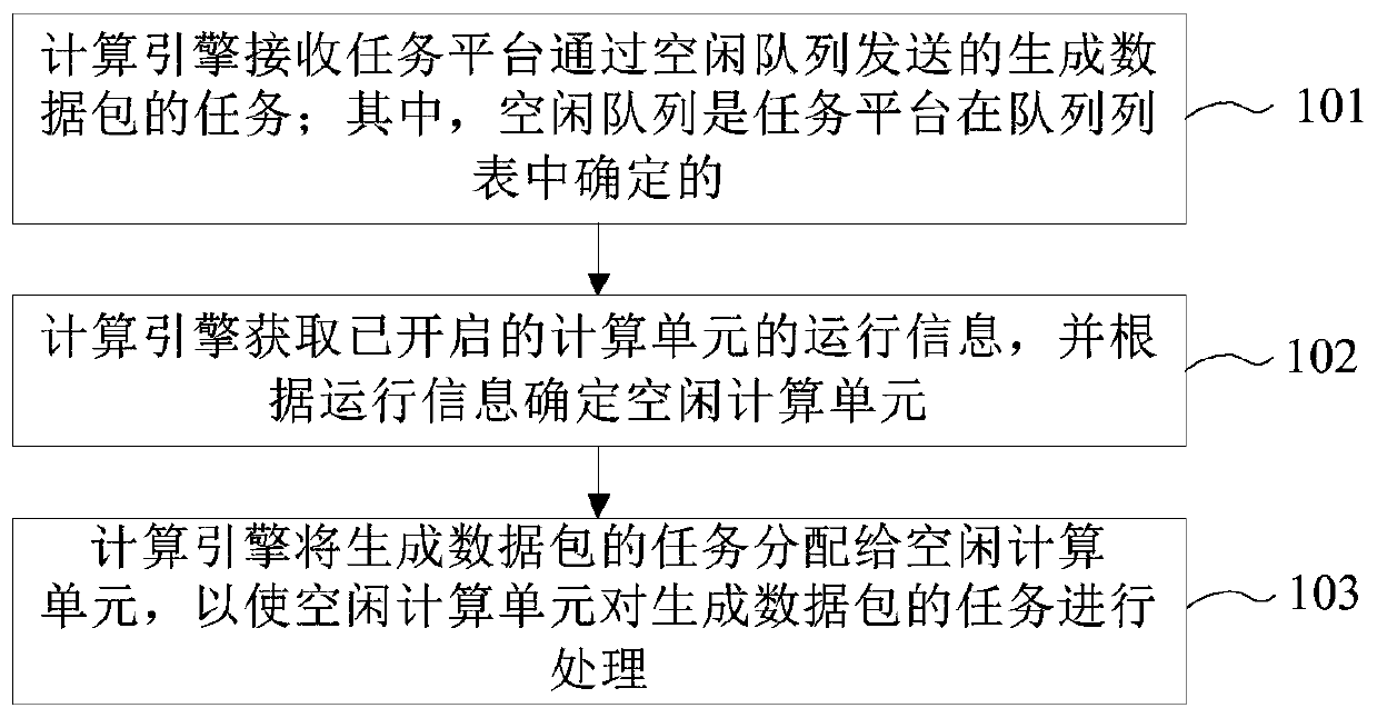 Task processing method and device and computer readable storage medium