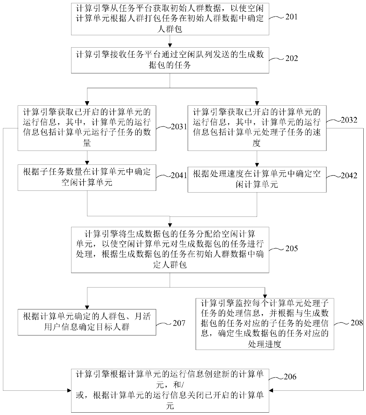 Task processing method and device and computer readable storage medium