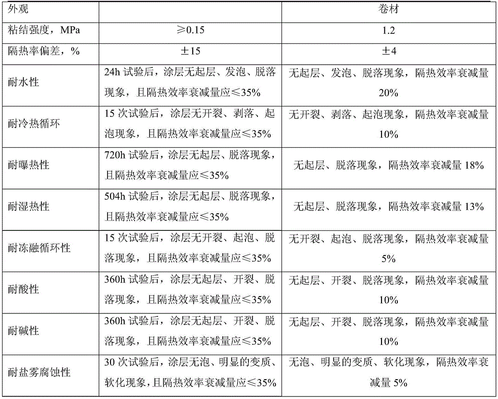 Steel structure fireproof coiled material with functional layer and preparation method thereof