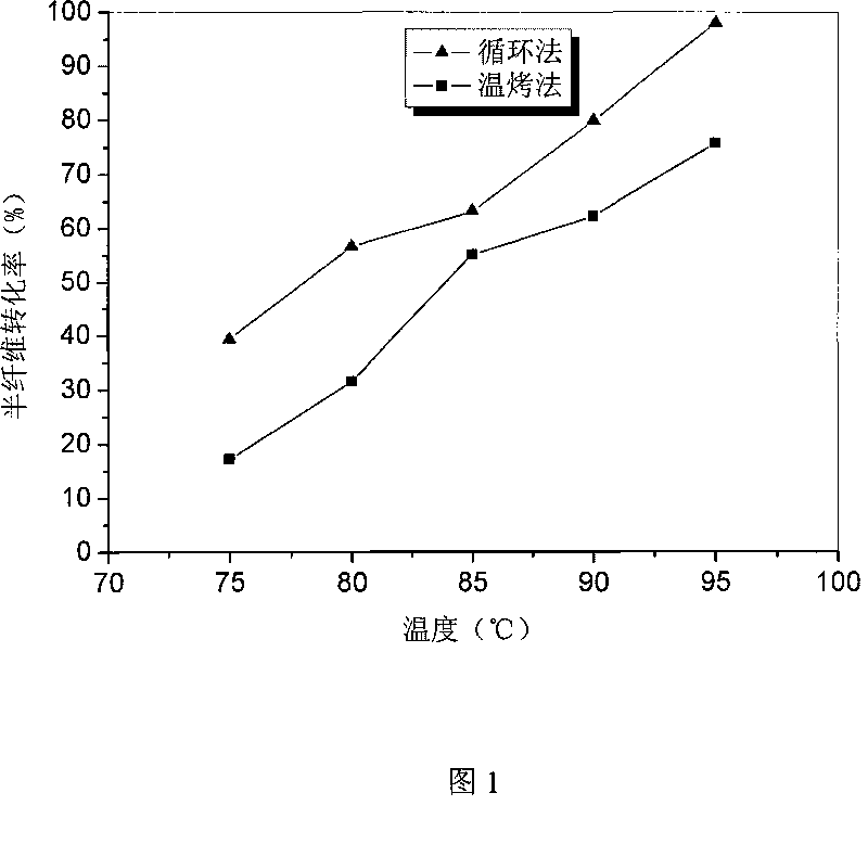 Lignocellulose pretreatment method and system