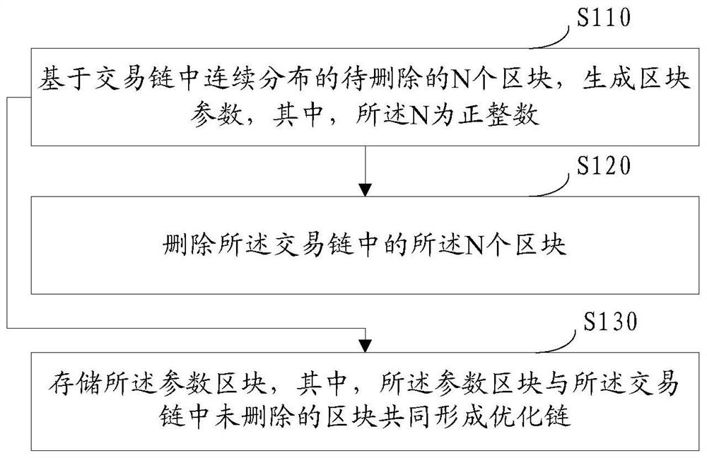 Block chain lightweight processing method, block chain node and storage medium