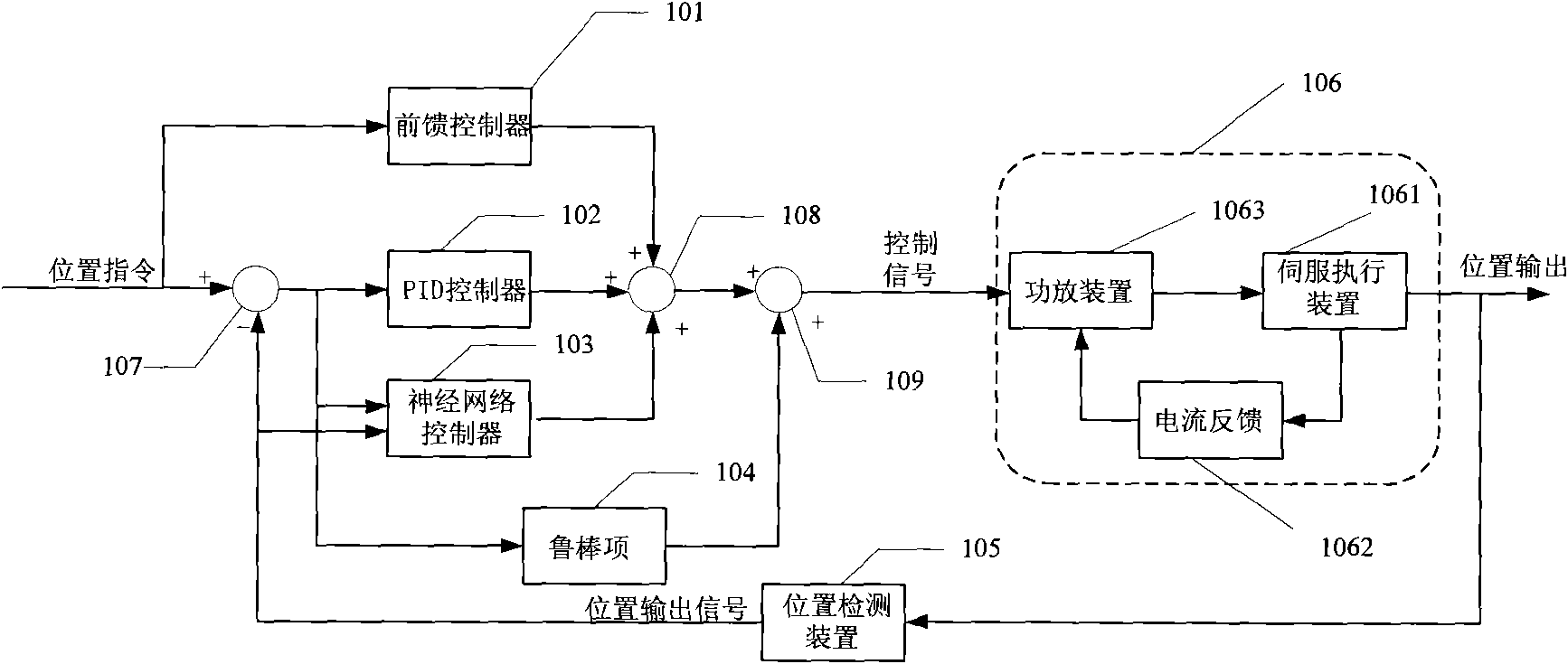 RBF neural network-based servo control system and method