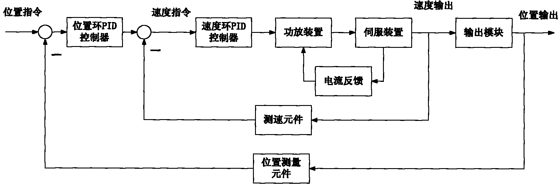 RBF neural network-based servo control system and method