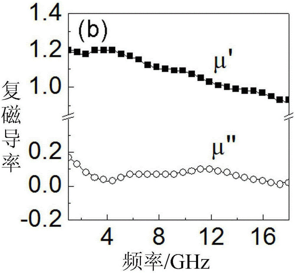 A Method of Using Dielectric/Ferromagnetic Composite Materials to Absorb Microwaves