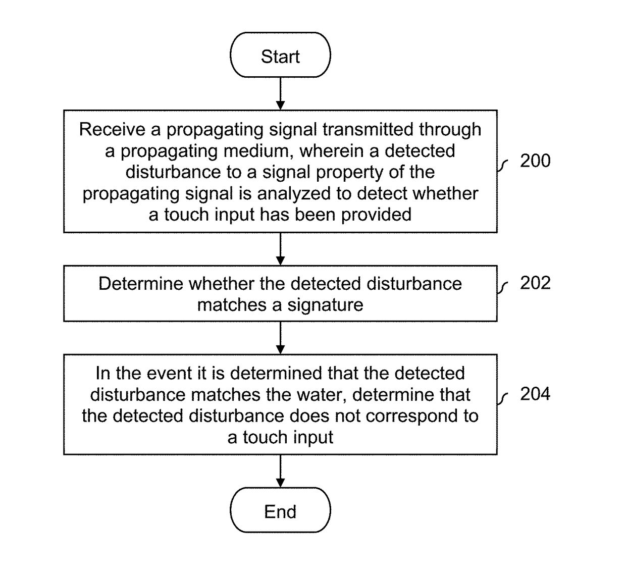 Detection of non-touch inputs using a signature