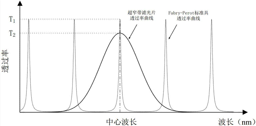 Ultraviolet band quasi-single pure rotation raman spectral line signal detection device