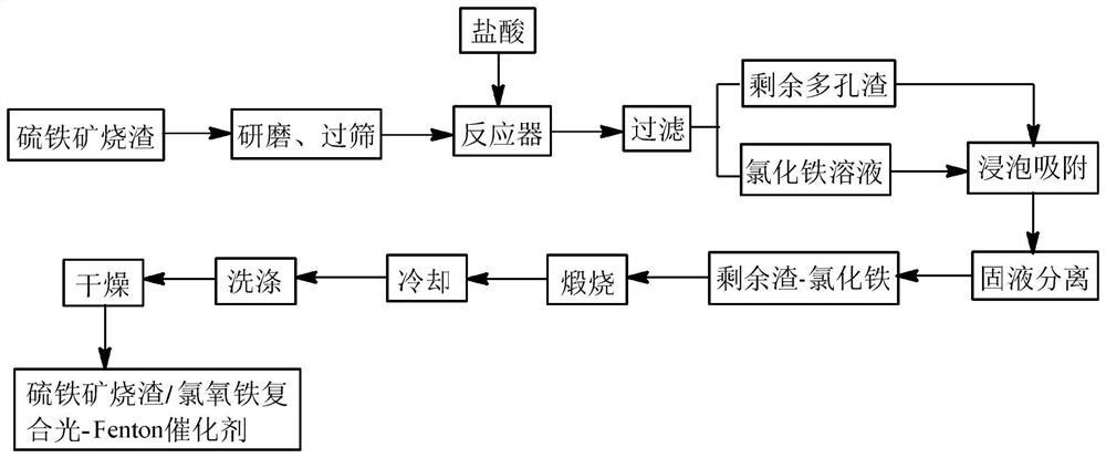 Confined range type pyrite cinder/iron oxychloride composite light-Fenton catalyst as well as preparation method and application of limited range type pyrite cinder/iron oxychloride composite light-Fenton catalyst