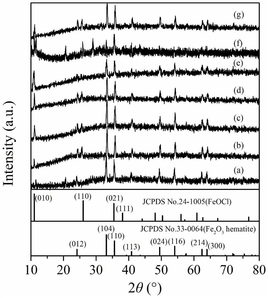 Confined range type pyrite cinder/iron oxychloride composite light-Fenton catalyst as well as preparation method and application of limited range type pyrite cinder/iron oxychloride composite light-Fenton catalyst