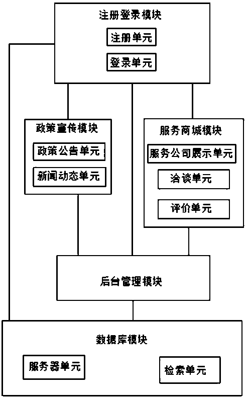 Middle and small-sized enterprise business venturing service platform based on internet