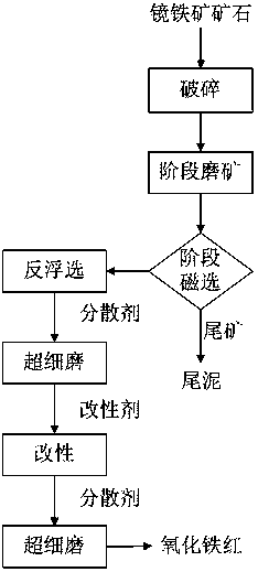 Method of preparing iron oxide red from specularite