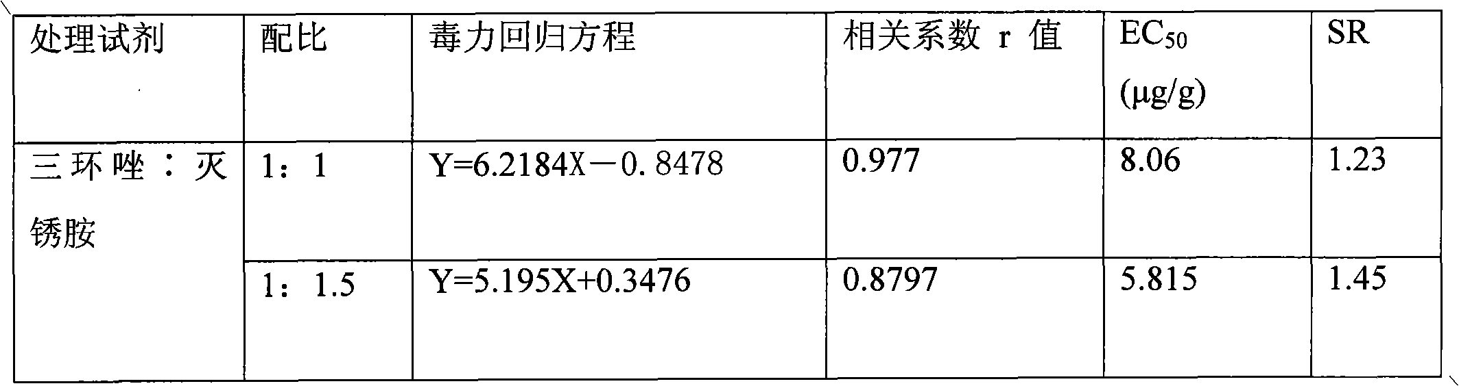 Sterilization composite containing mepronil and tricyclazole