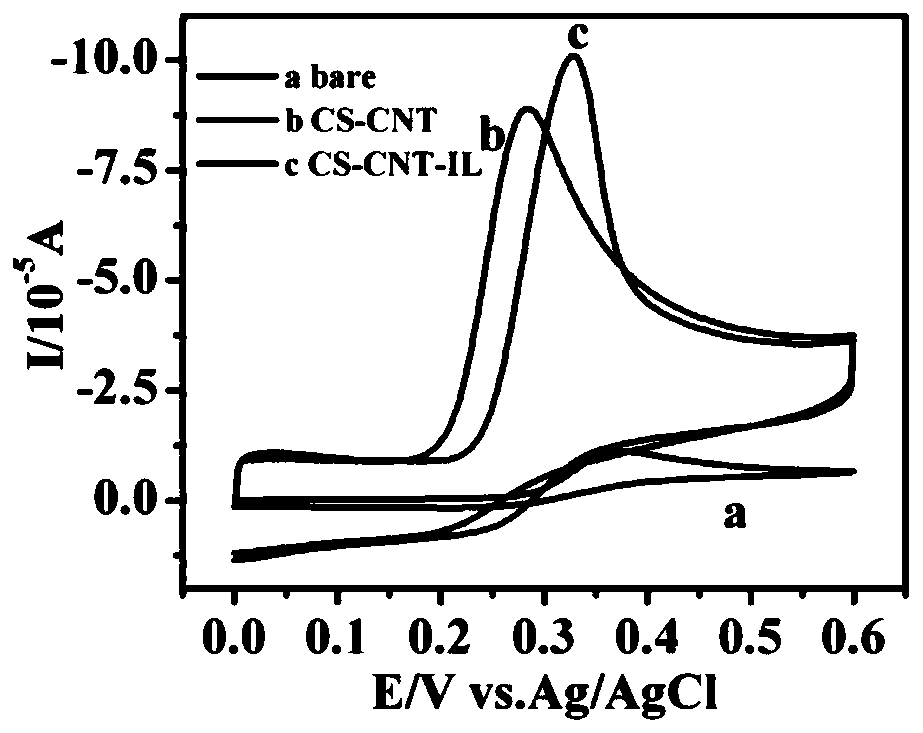 Ionic liquid/MCNT-modified electrode for sensitively detecting dopamine and preparation method and application of ionic liquid/MCNT-modified electrode