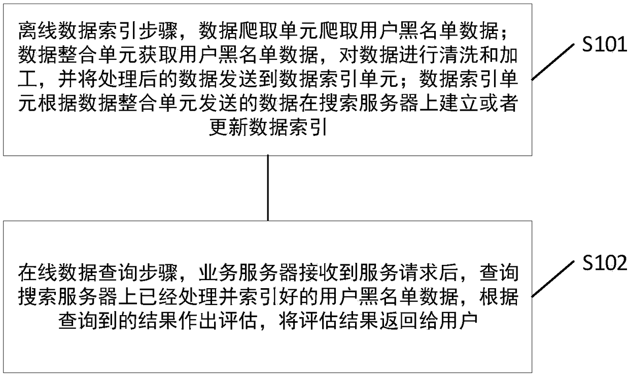 Internet financial blacklist system based on big data and application method thereof