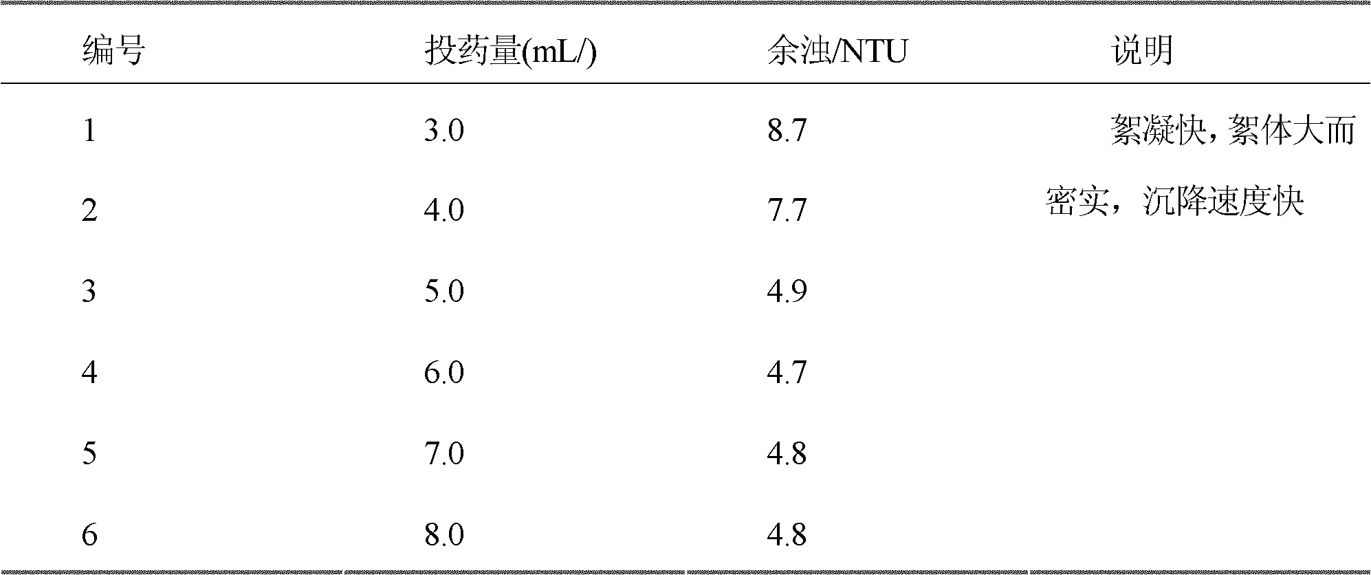 Method for preparing and using polymeric flocculant polyferric silicate sulfate