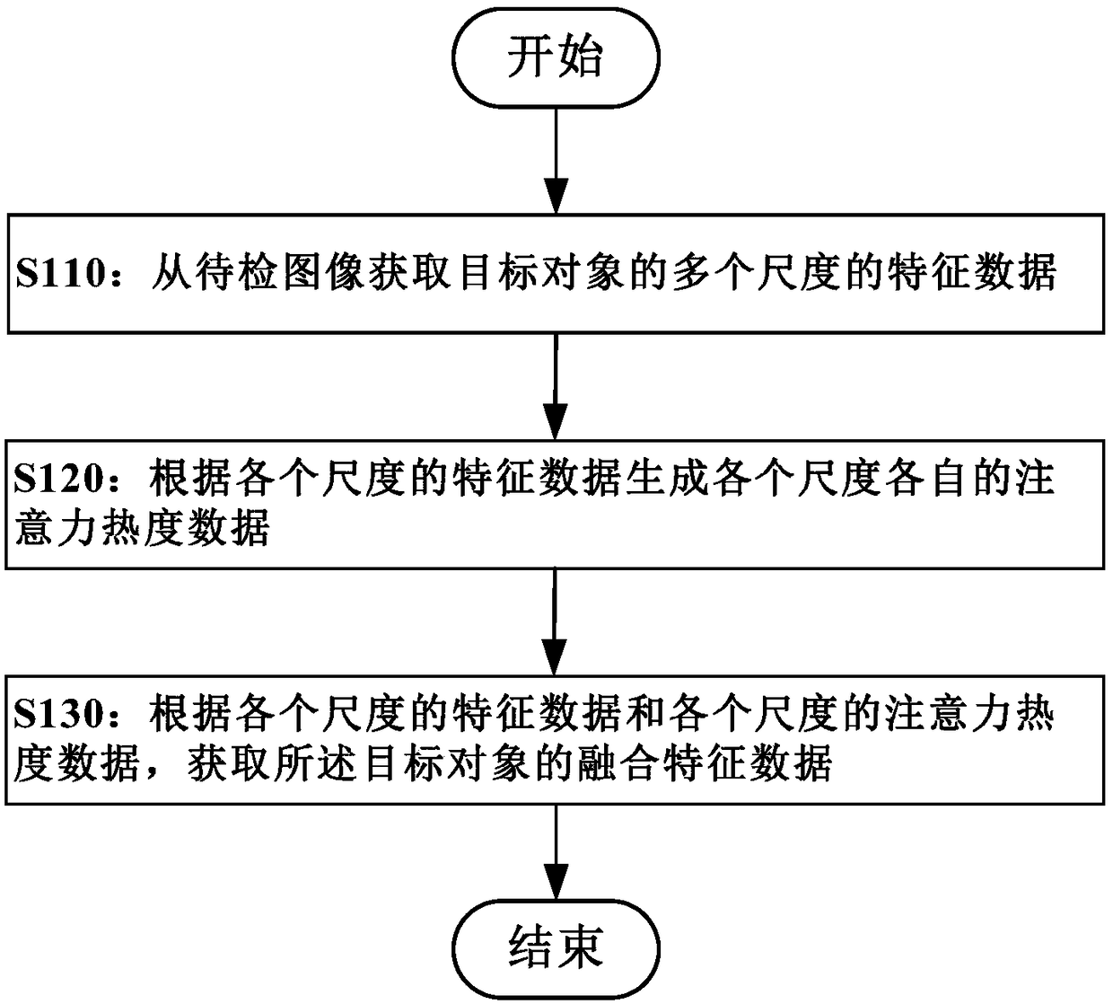 Object characteristic processing method and device, storage medium and electronic equipment