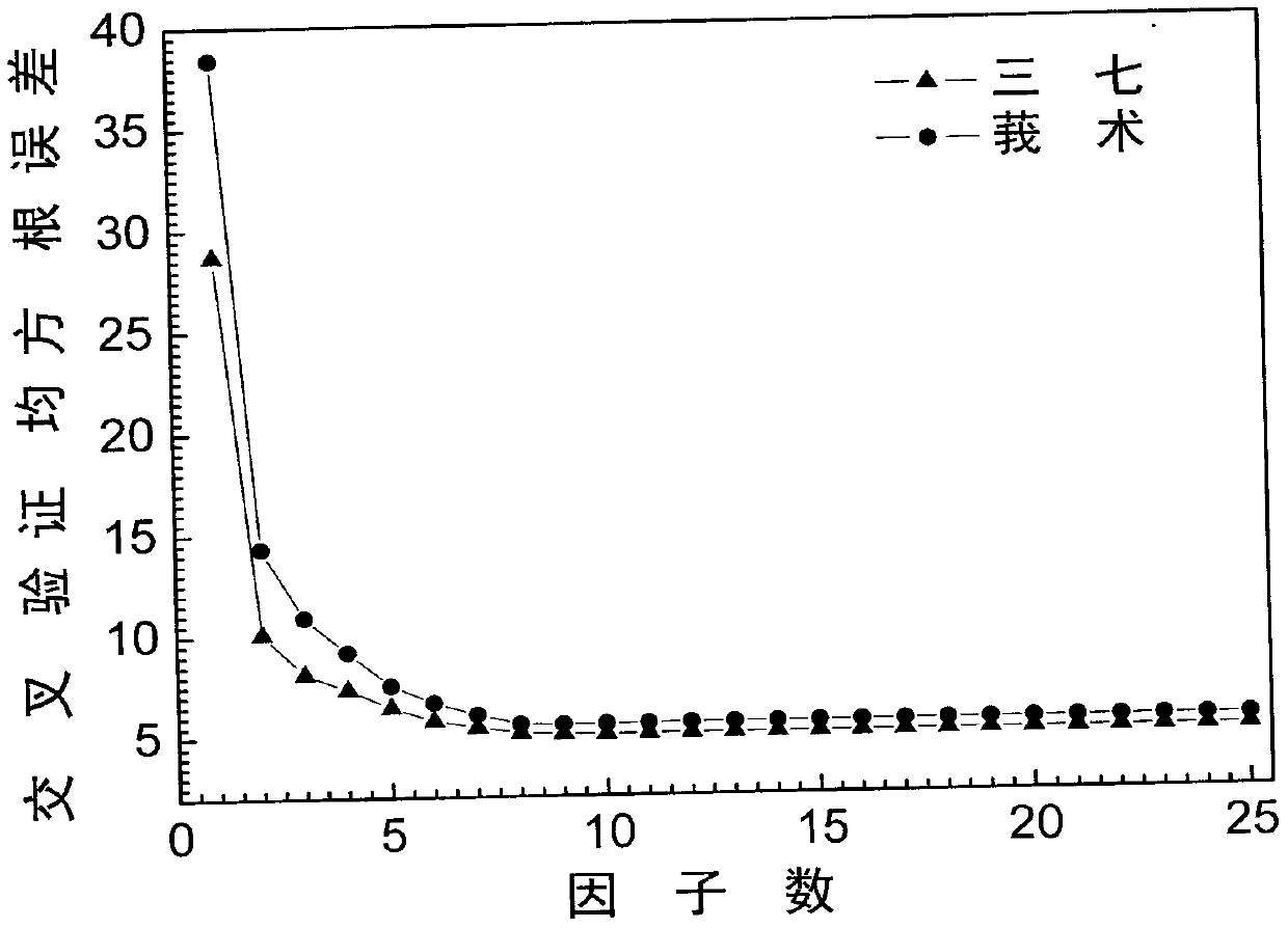 Method for quantitative analysis of multicomponent-adulterated pseudo-ginseng based on near infrared spectroscopy