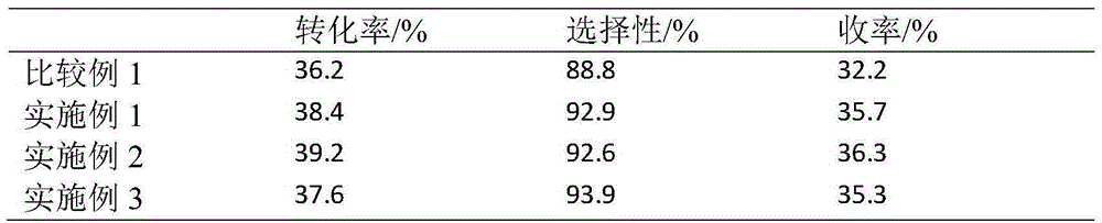 Preparation method of catalyst for preparing propylene by propane dehydrogenation and catalyst prepared by method