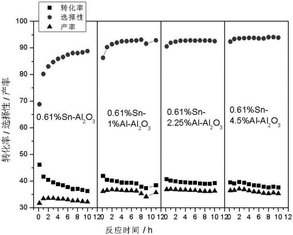 Preparation method of catalyst for preparing propylene by propane dehydrogenation and catalyst prepared by method