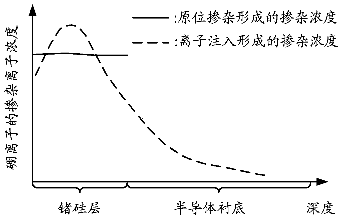 Forming method of semiconductor structure and forming method of MOS transistor