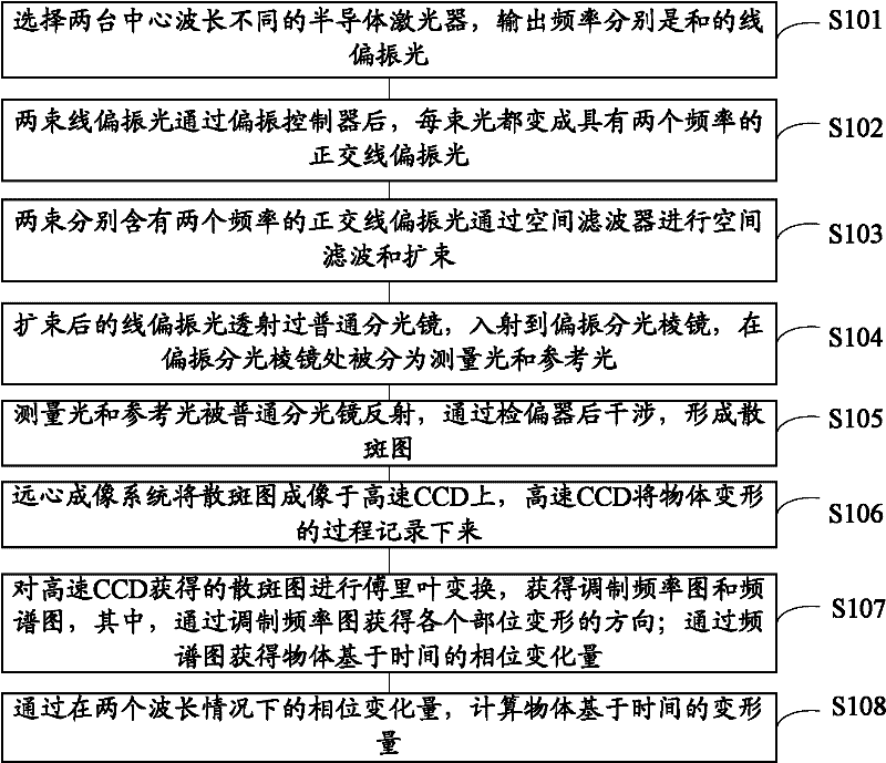 Method for measuring object deformation by time-domain multi-wavelength heterodyne speckle interference