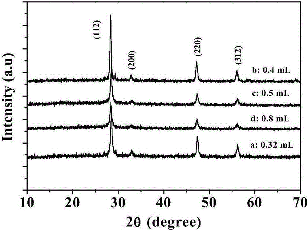 Preparation method of copper zinc tin sulfide nanocrystal with custerite structure