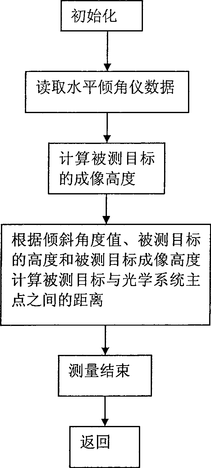 Leveling compensating mechanism in photoelectric measurement instrument