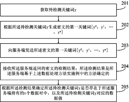 Data processing method and device and device for data processing