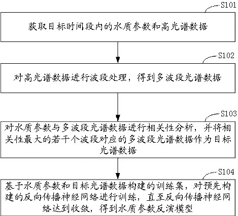 Training method of water quality parameter inversion model, and water quality monitoring method and device