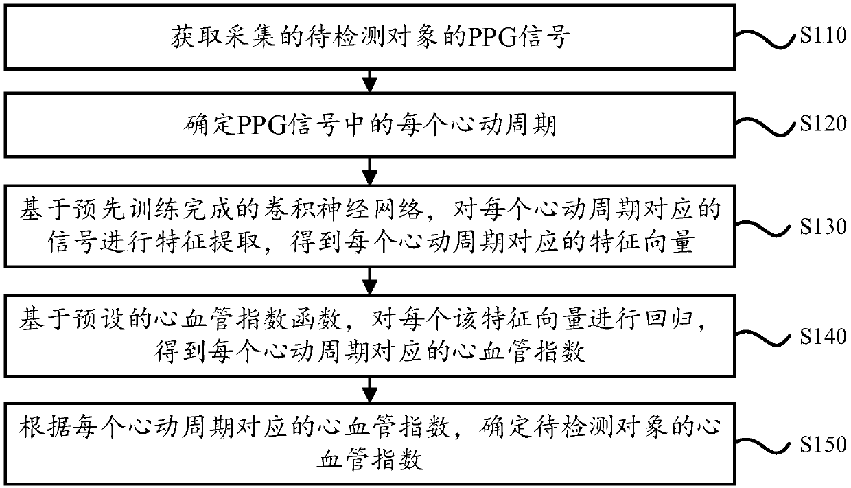 Cardiovascular index detection and model training method and device