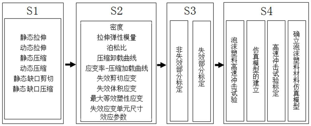 Collision analogue simulation method for automobile foamed plastic material