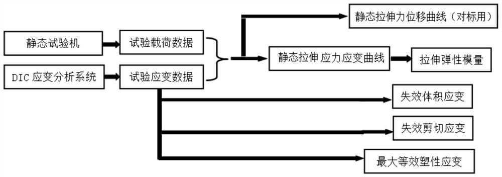 Collision analogue simulation method for automobile foamed plastic material