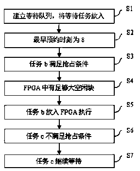 FPGA task scheduling method based on condition preemption